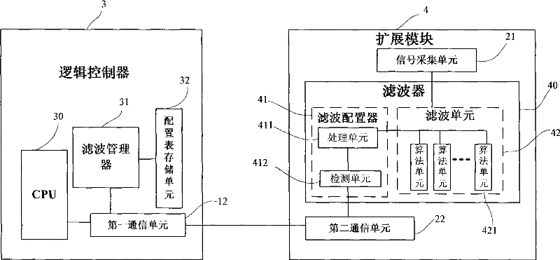 Programable controller system