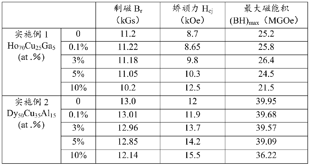 High-performance yttrium-cerium-based rare earth permanent magnet and preparation method thereof