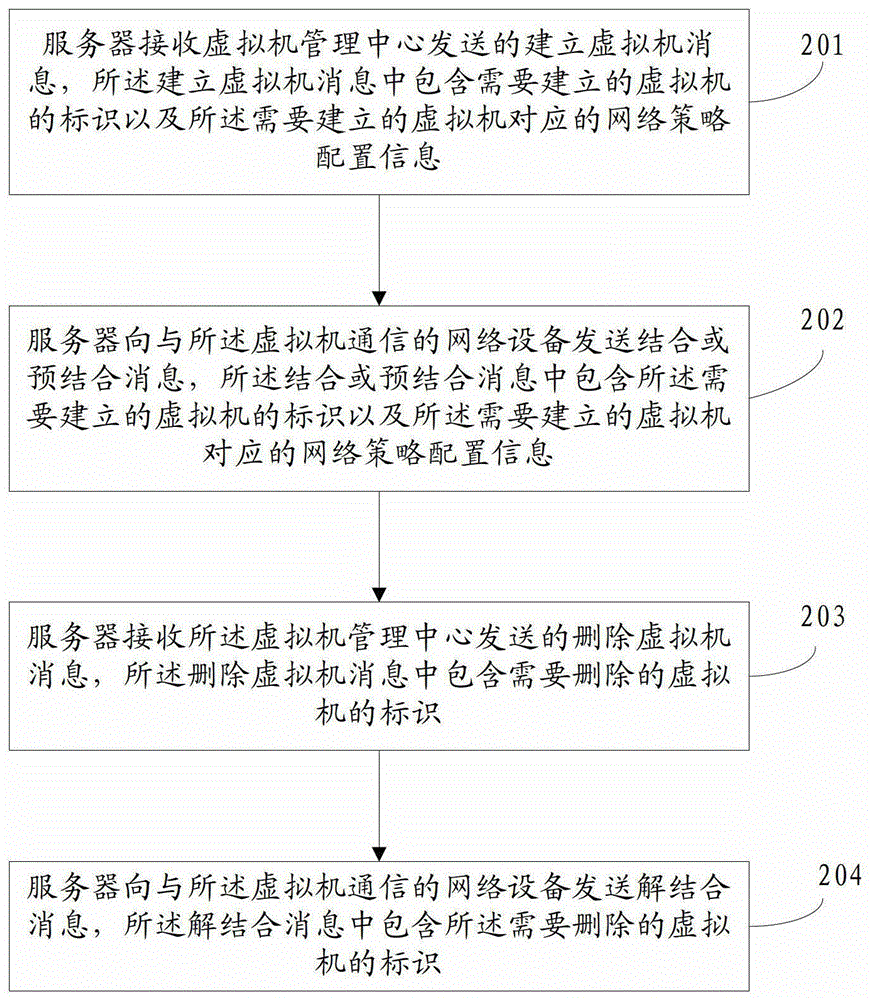 Virtual machine network policy configuration method, device and system