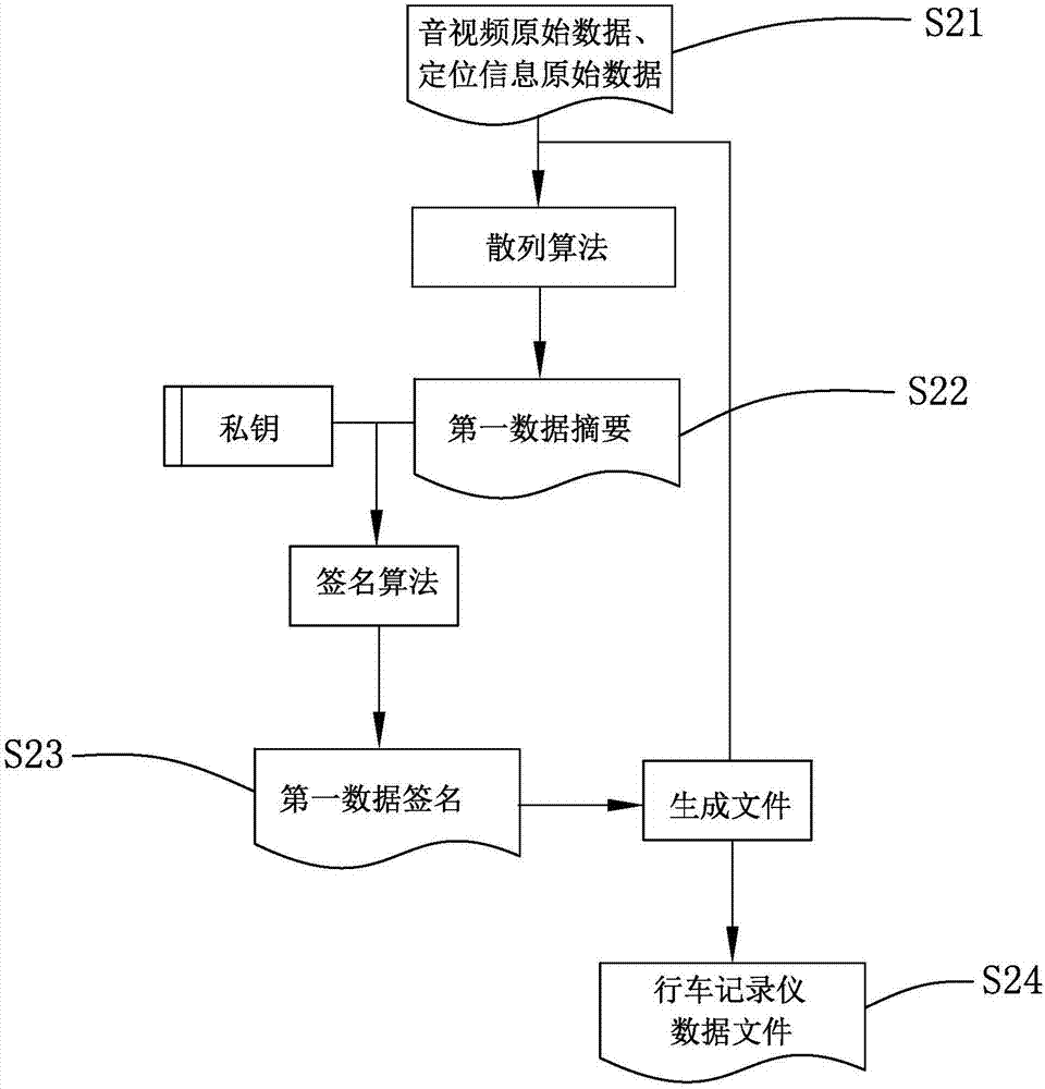 Driving recorder and method for data protection and identification