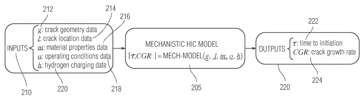 Systems and methods for rapid prediction of hydrogen-induced cracking (HIC) in pipelines, pressure vessels, and piping systems and for taking action in relation thereto