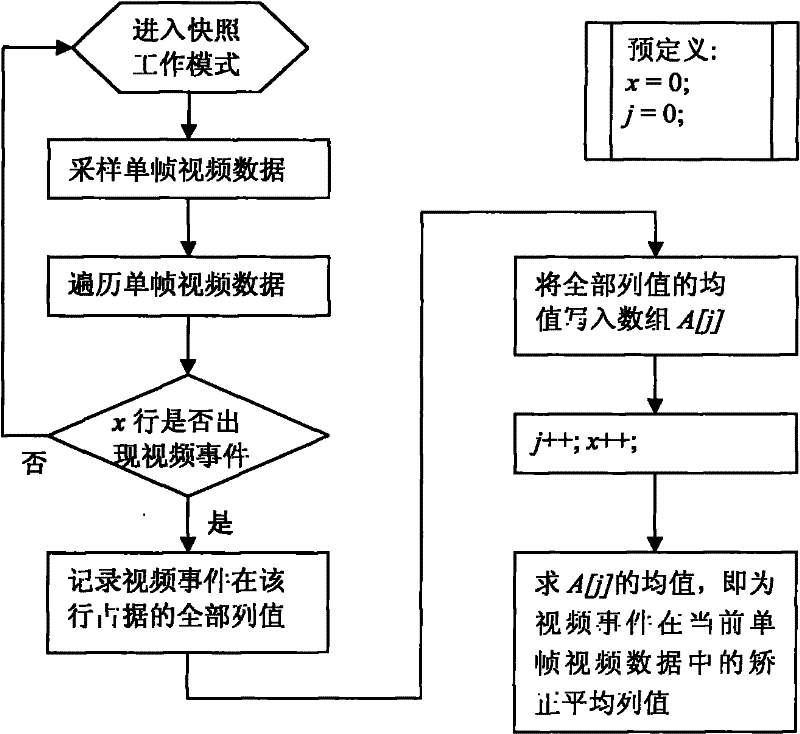 Node cooperative work method based on sensing direction guide in internet of things environment