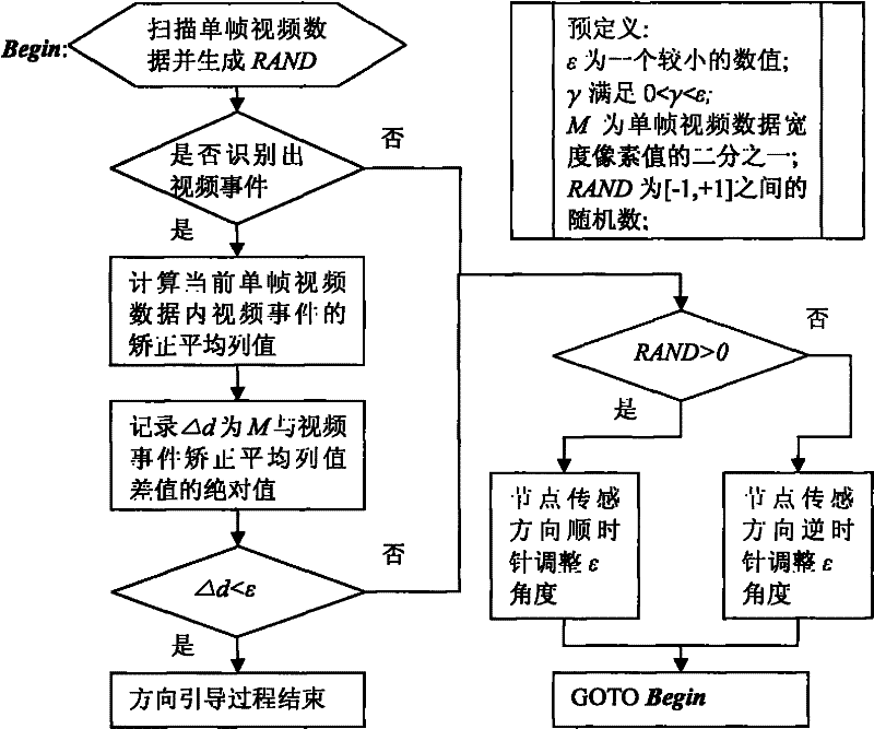 Node cooperative work method based on sensing direction guide in internet of things environment