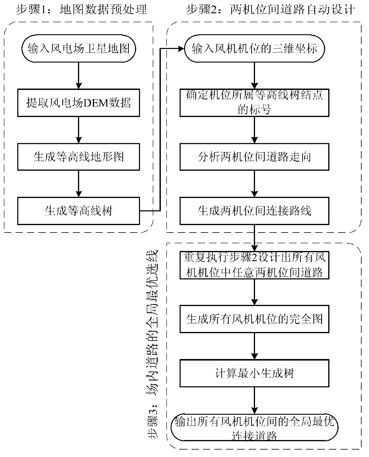 Automatic optimization route-selection method for route design in wind power plant