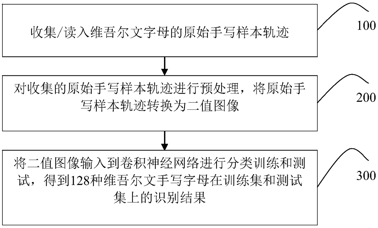 Recognition method, system and electronic equipment for Uyghur handwritten letter