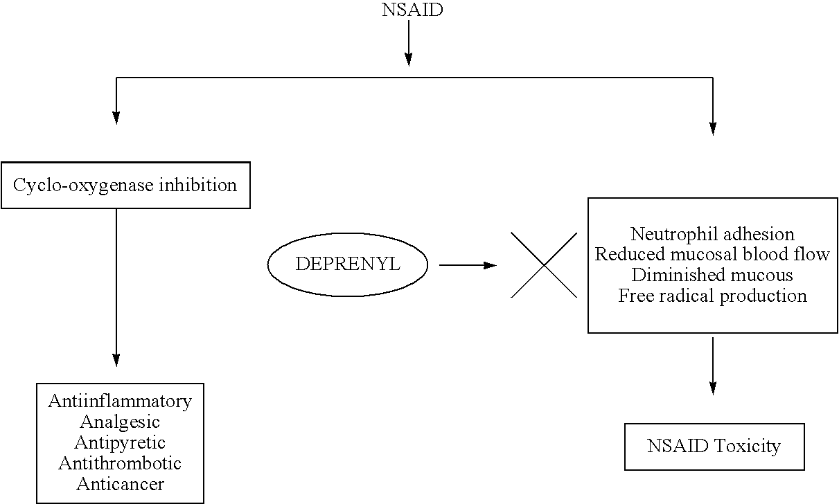 Compositions and methods to prevent toxicity of antiinflammatory agents and enhance their efficacy