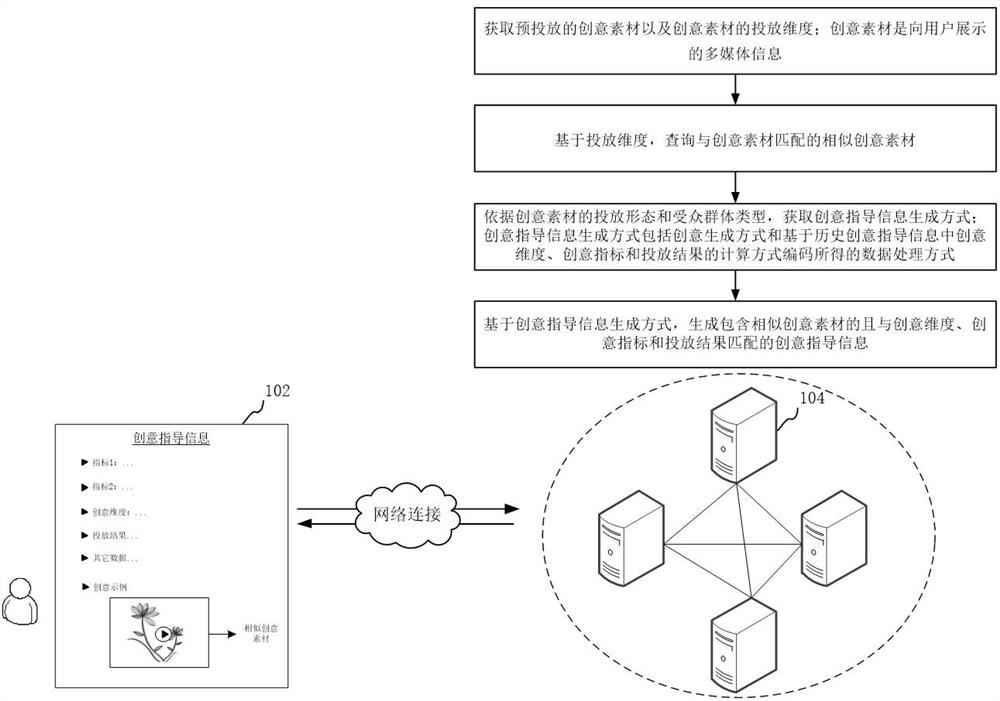 Creative guidance information generation method and device, computer equipment and storage medium