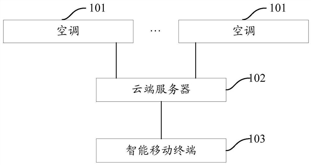 Air conditioner control system and method, and electronic equipment