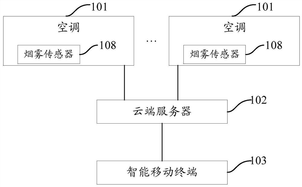 Air conditioner control system and method, and electronic equipment