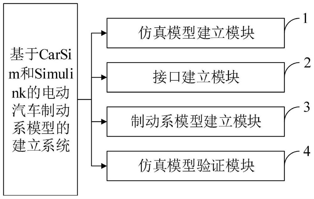 Electric vehicle brake system model and building method thereof