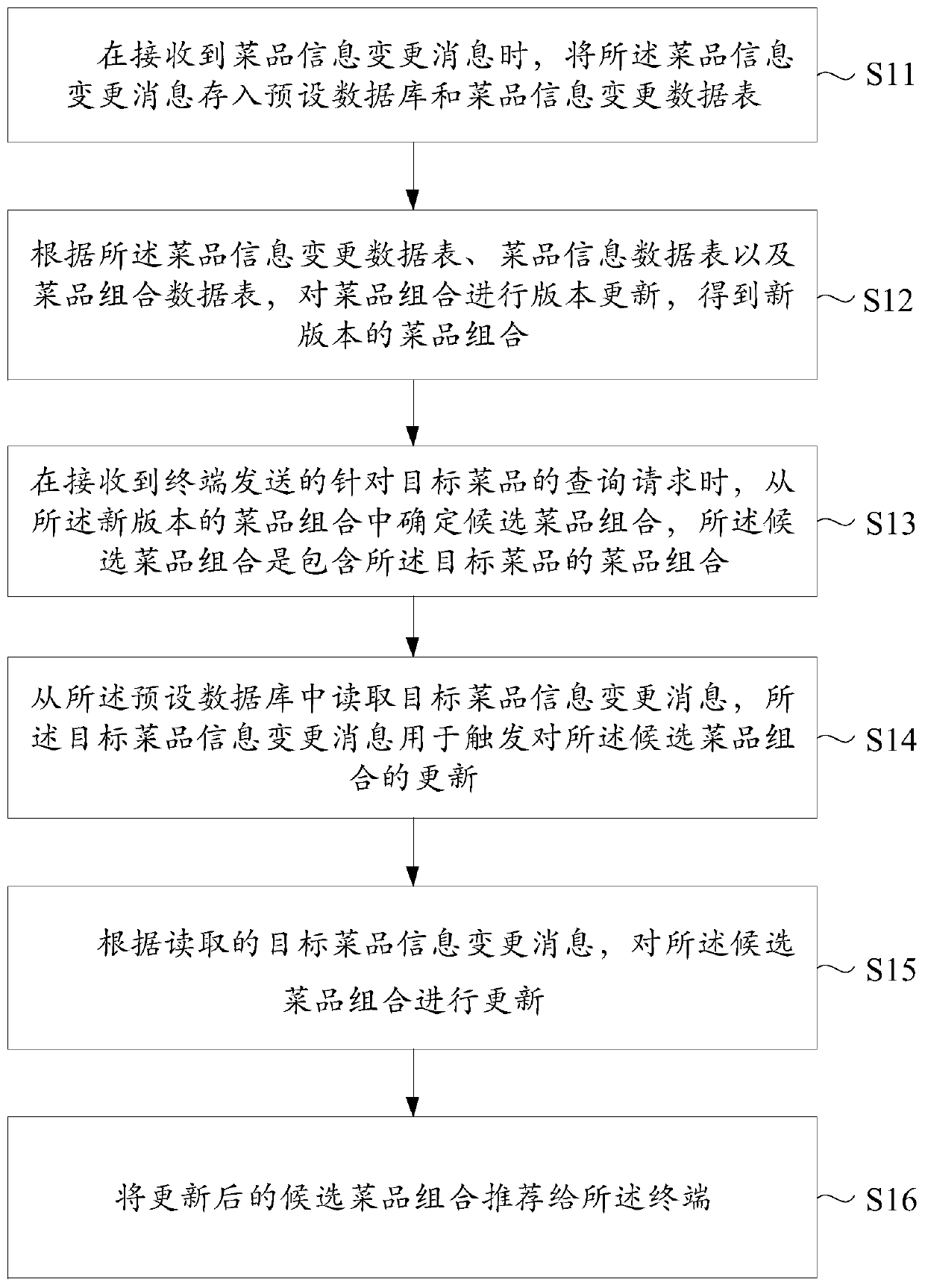 Method and device for updating dish combination, storage medium and electronic equipment
