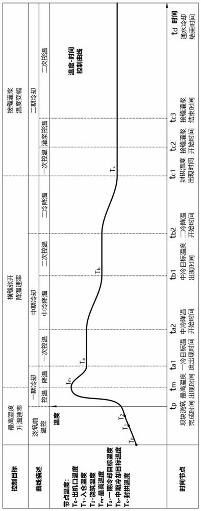 A temperature control curve model of concrete arch dam in the whole construction period