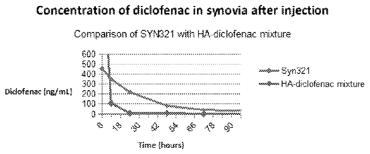 Hyaluronan conjugates with pharmaceutically active substances, methods and compositions