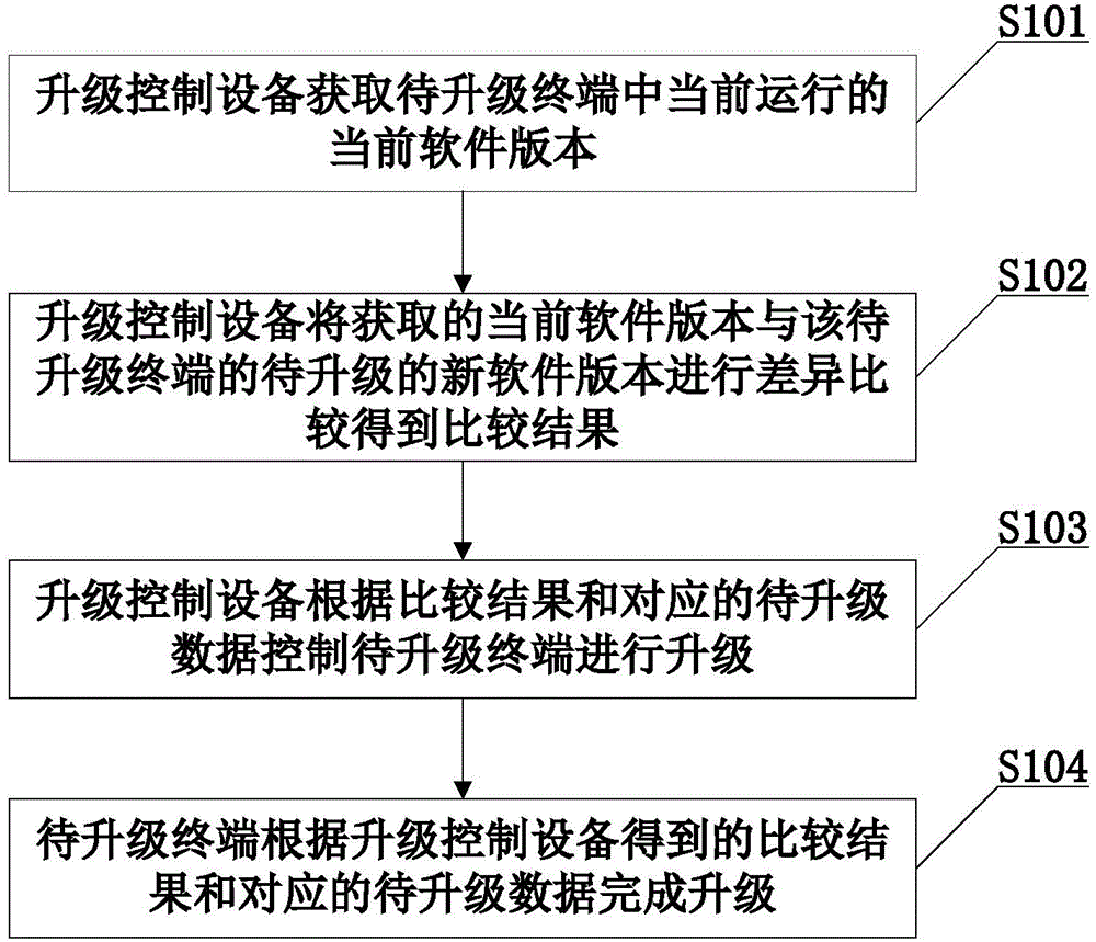 Update control device, terminal, terminal update method and system