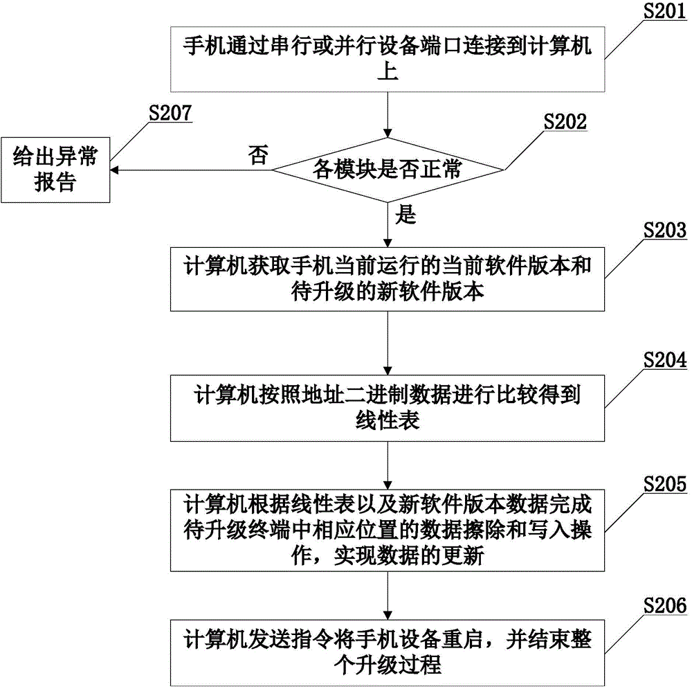 Update control device, terminal, terminal update method and system