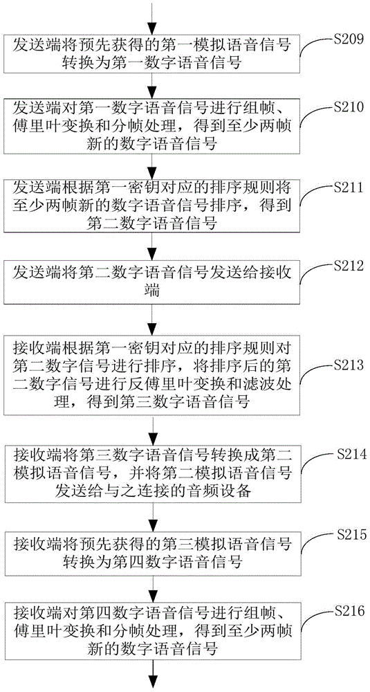 Voice communication method and device