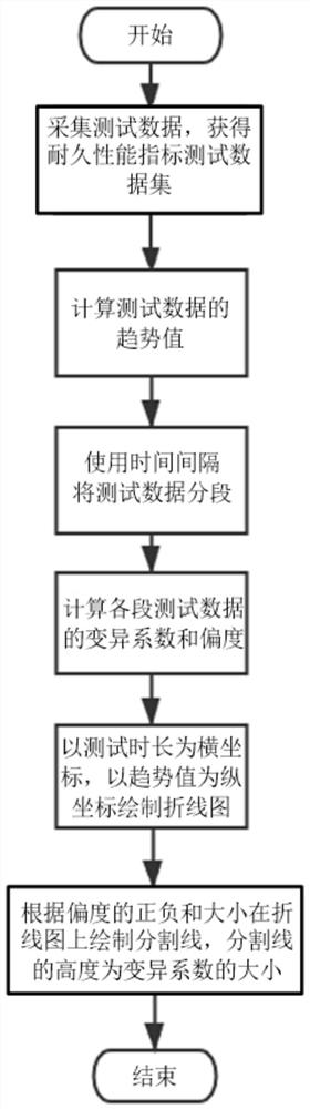 Collaborative visualization method for long-term trend and local fluctuation of durability index