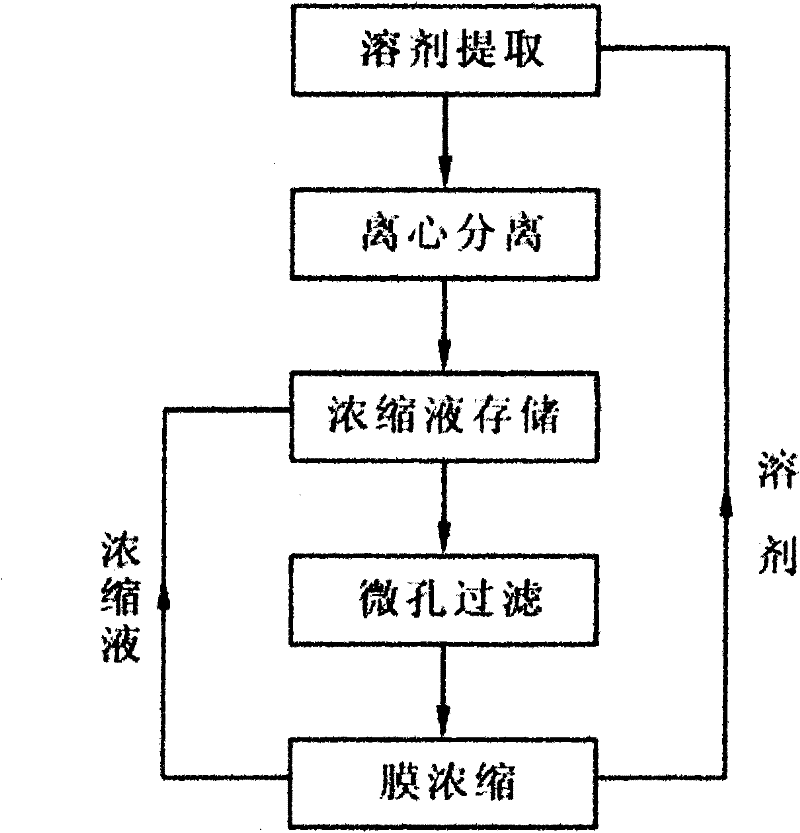 Energy-saving concentration process for extracting active ingredients of plants and concentration device thereof