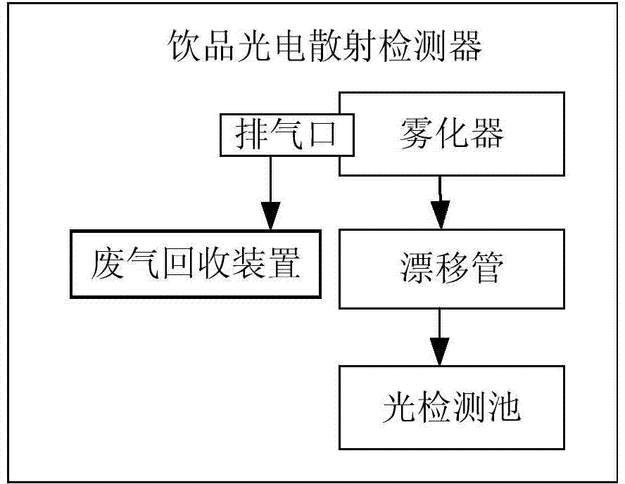 Photoelectric scattering detector for beverage