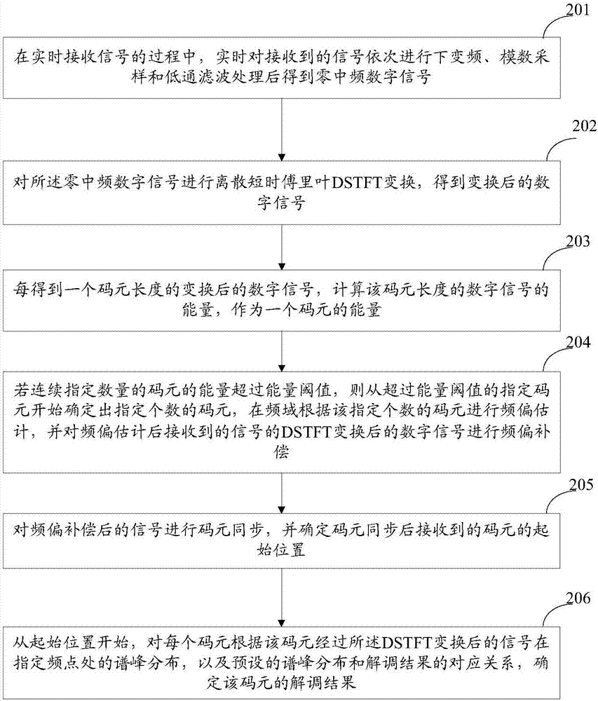 Method and device for demodulating signals