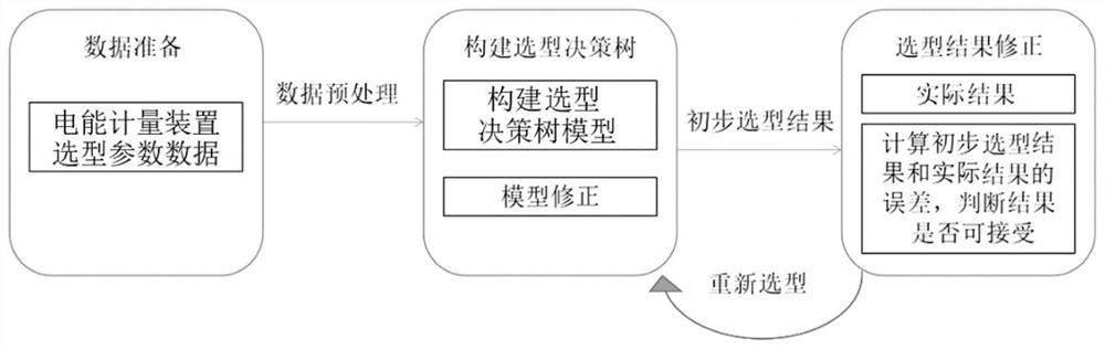 Electric energy metering device type selection method and system based on decision tree