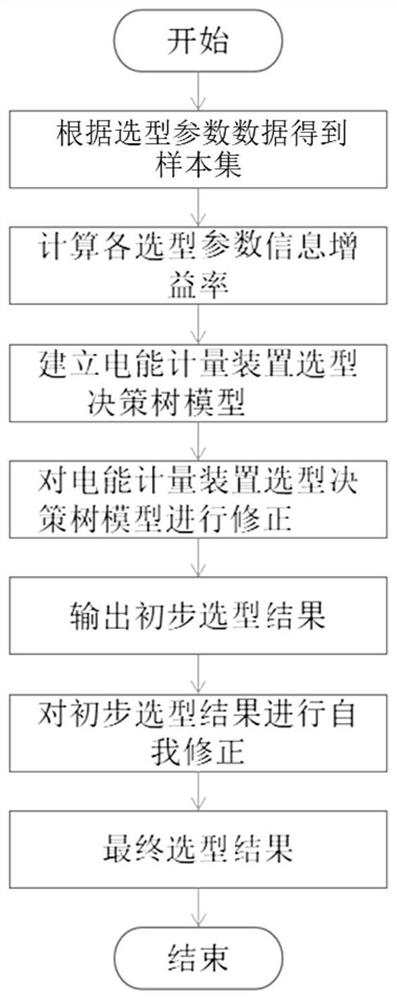 Electric energy metering device type selection method and system based on decision tree