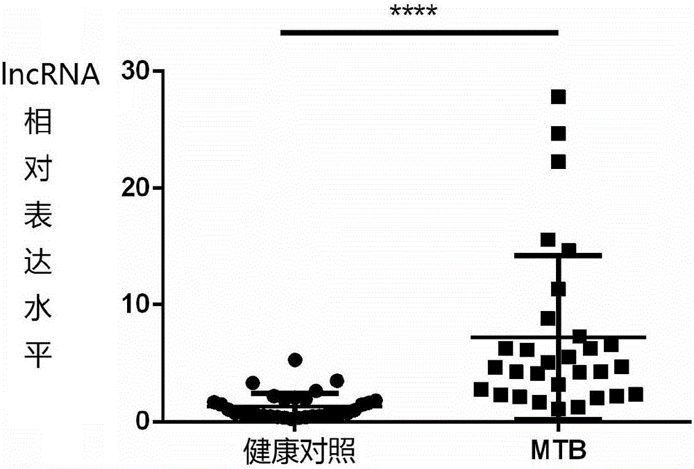 Application of lncRNA (long noncoding RNA)-MIR3945HG V1 in diagnosis of smear and culture negative pulmonary tuberculosis