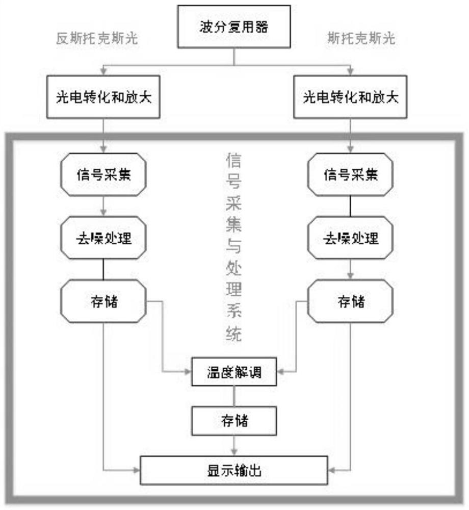 Dry-type reactor fault early warning system based on distributed detection