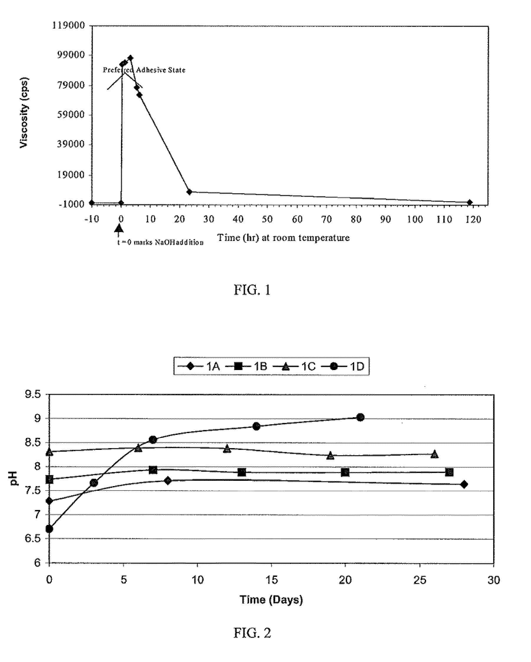 Stable Soy/Urea Adhesives and Methods of Making Same