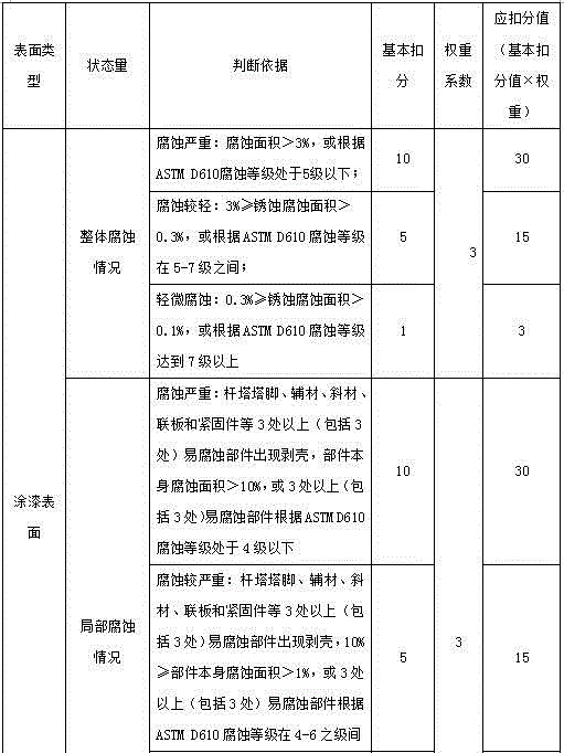 Tower paint surface corrosion safe state evaluation method