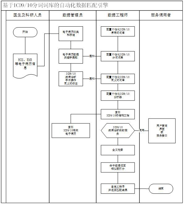 Full-text retrieval matching engine based on ICD9/10 word segmentation lexicon