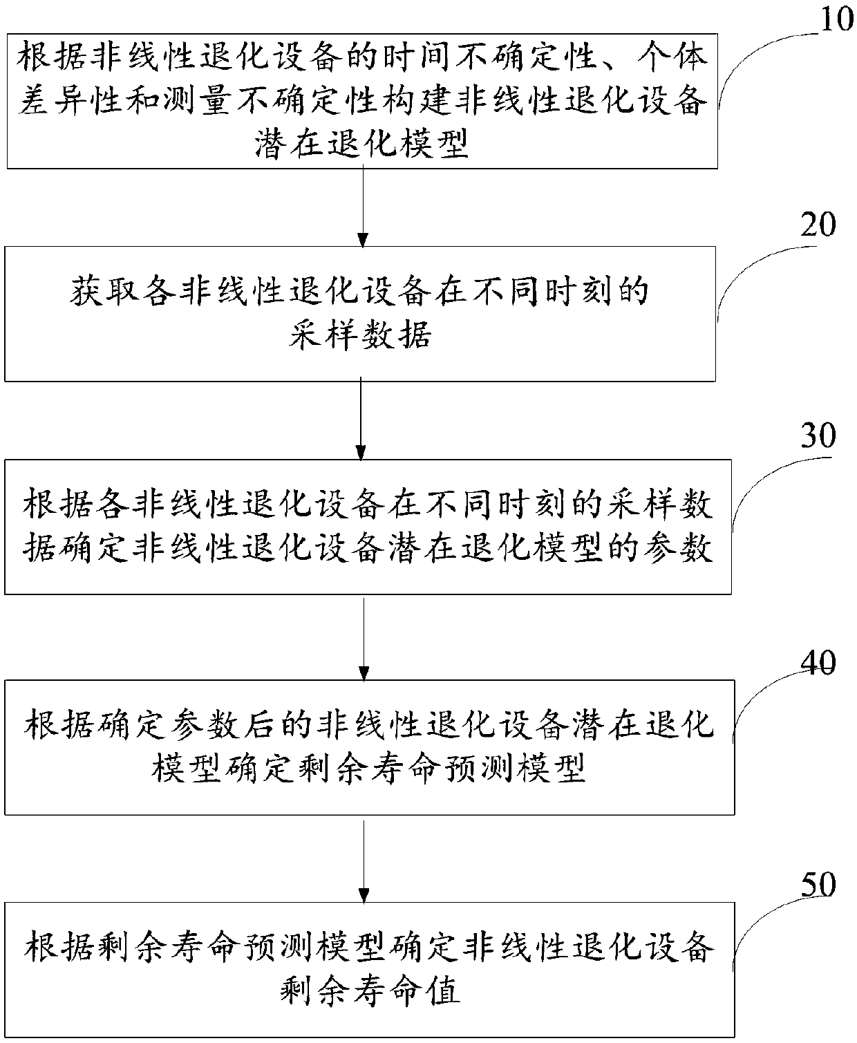 Prediction method and system for remaining service life of nonlinear degradation equipment