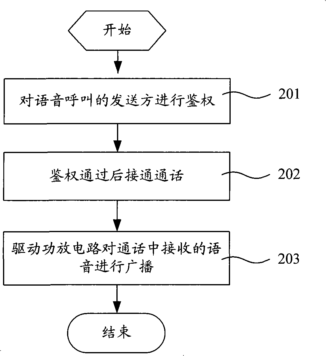 Communication processing method and device