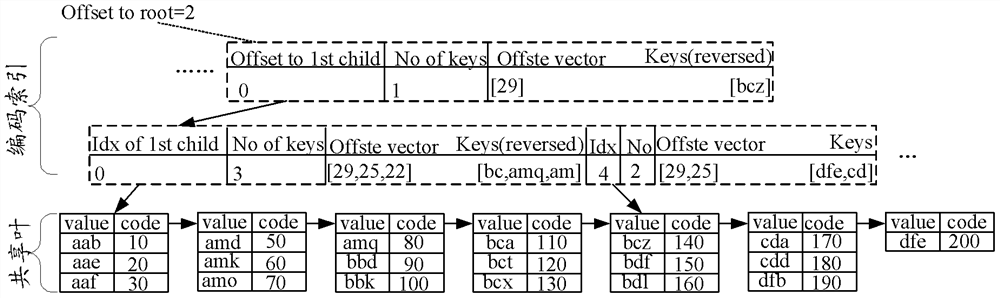 A compression indexing method and device for a character string sequence