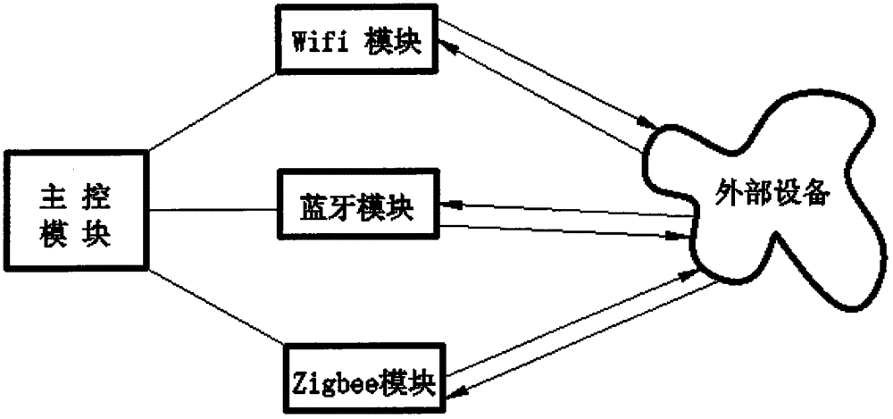 Anti-mutual interference method of multimode gateway