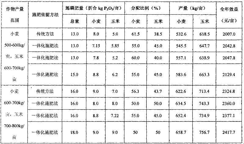 Integrated fertilization method under condition of NPKS of double-cropping crops of wheat and corn