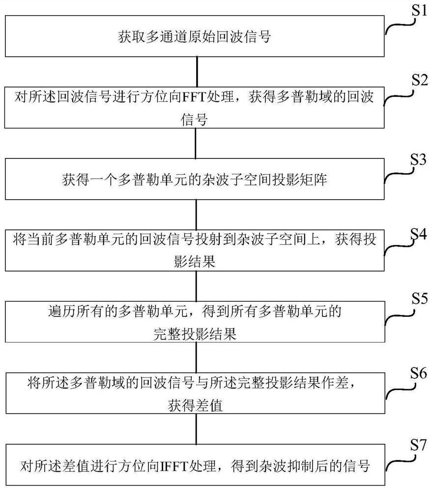 Clutter suppression method based on subspace projection