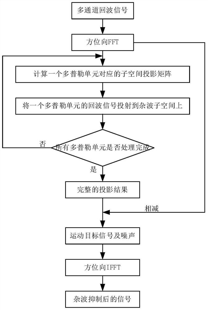 Clutter suppression method based on subspace projection