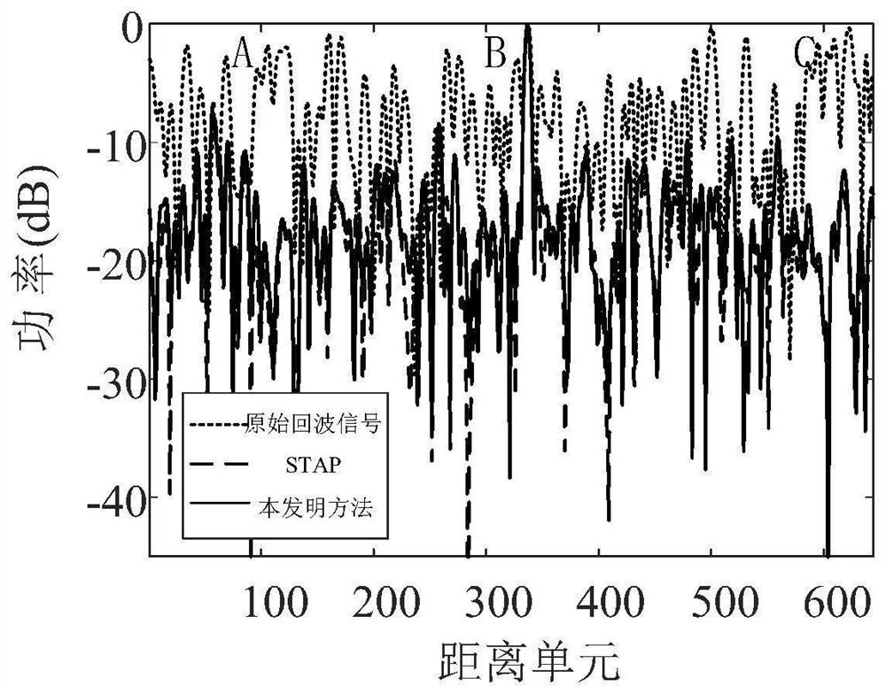 Clutter suppression method based on subspace projection