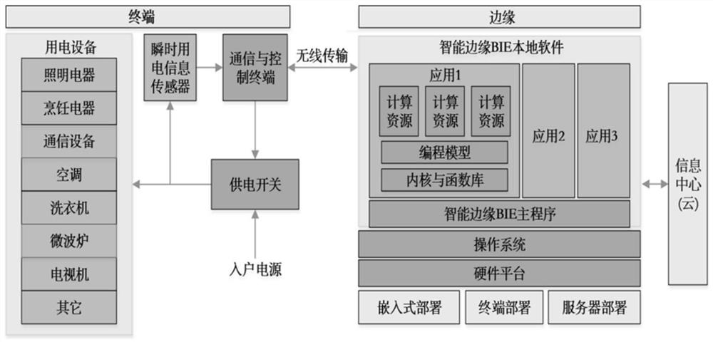 Non-invasive household electric equipment online monitoring system and fault identification method