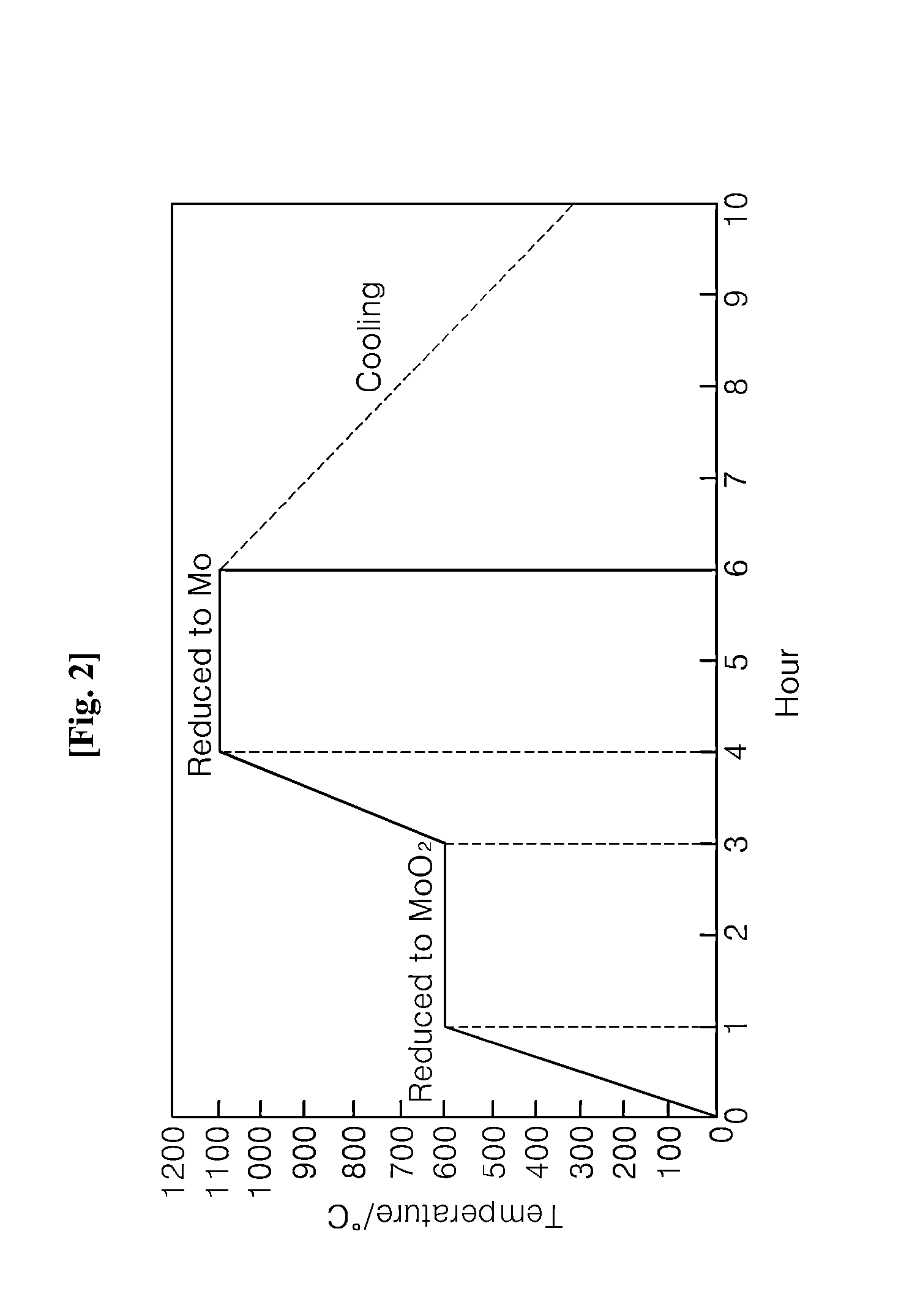 Method of producing low oxygen-content molybdenum powder by reducing molybdenum trioxide