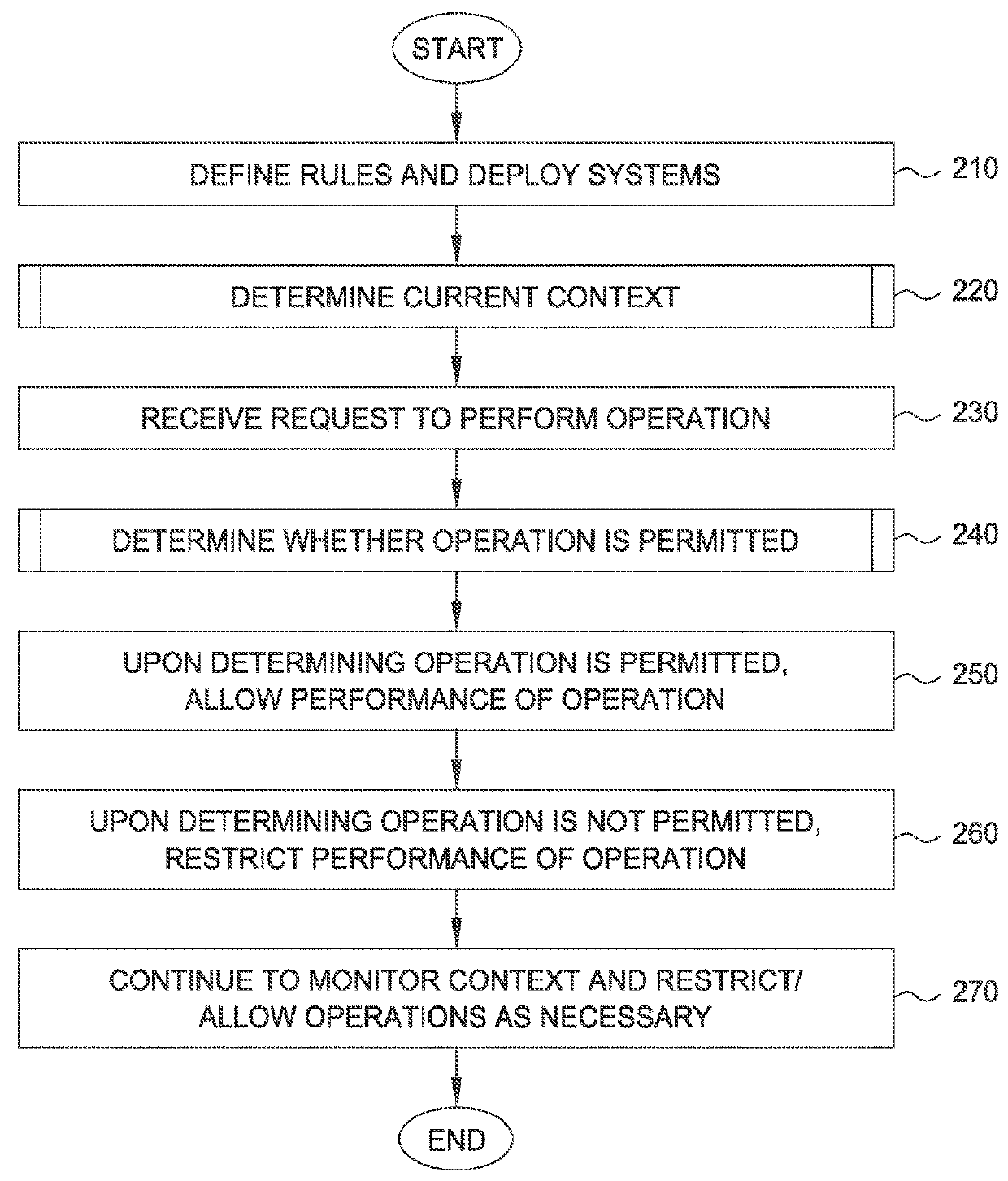 Intelligent governance controls based on real-time contexts