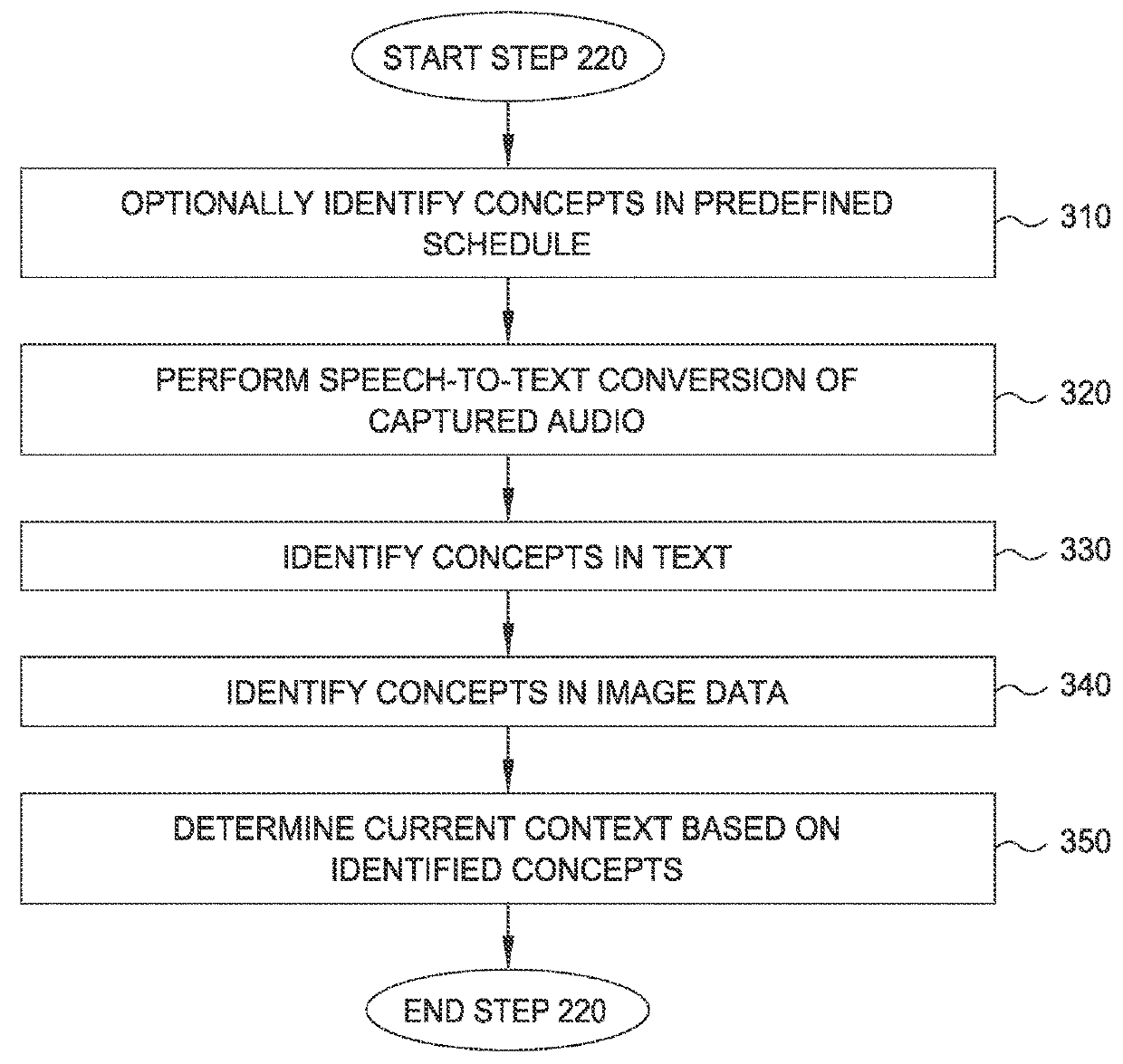 Intelligent governance controls based on real-time contexts