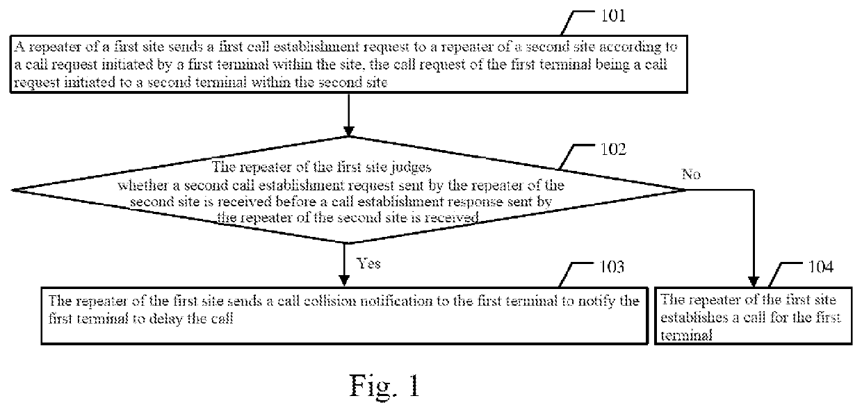 Call processing method and device