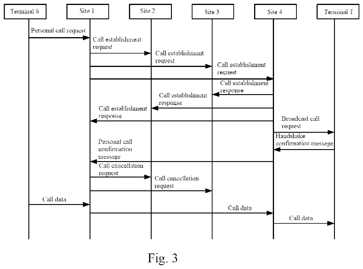 Call processing method and device