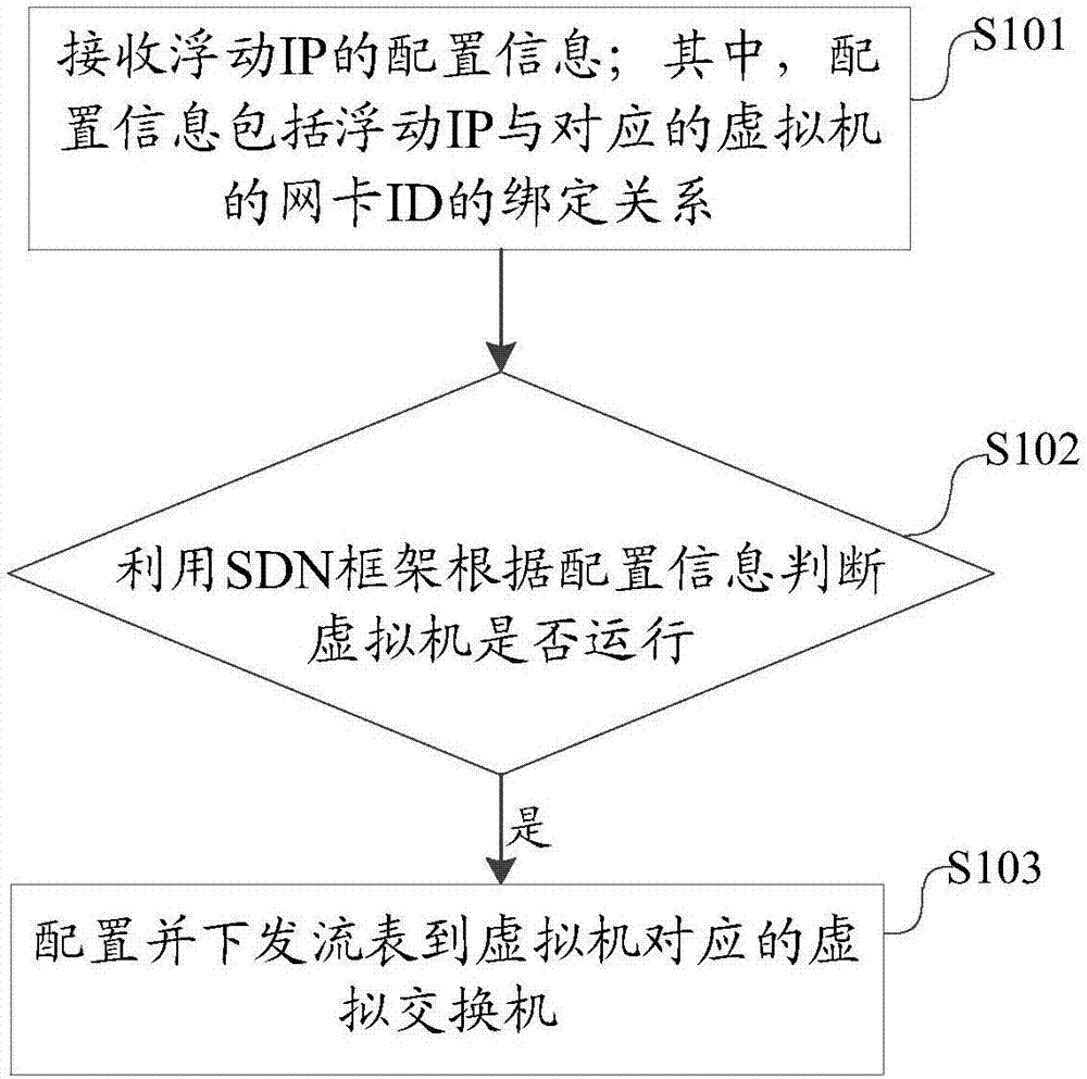 SDN framework-based flow table configuring and delivering method and system