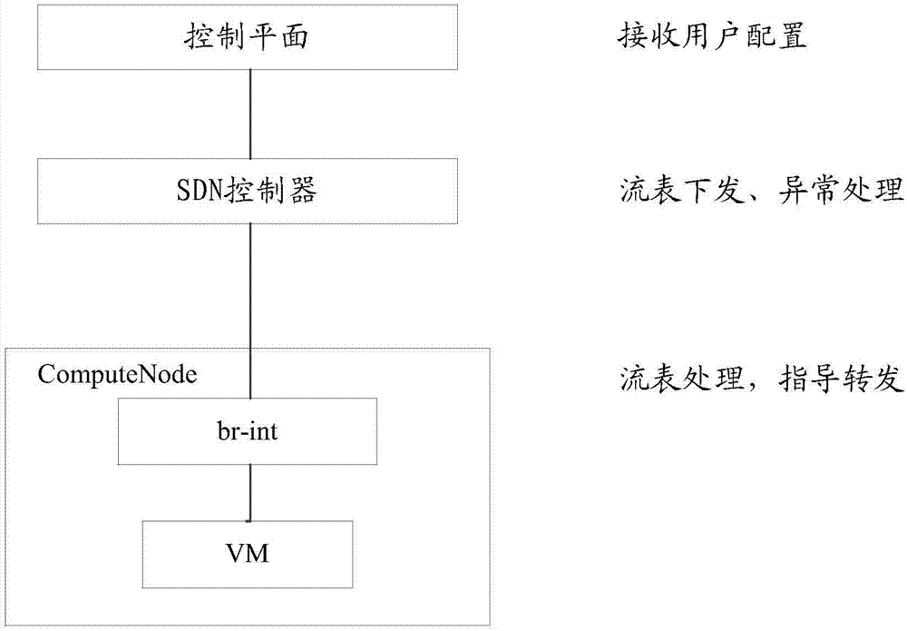 SDN framework-based flow table configuring and delivering method and system