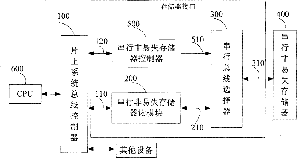 Memory access unit and program performing method thereof