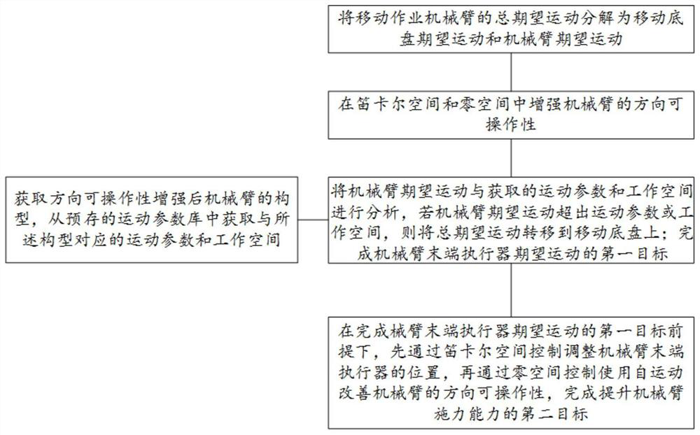 Mobile operation mechanical arm tail end force application control method and system