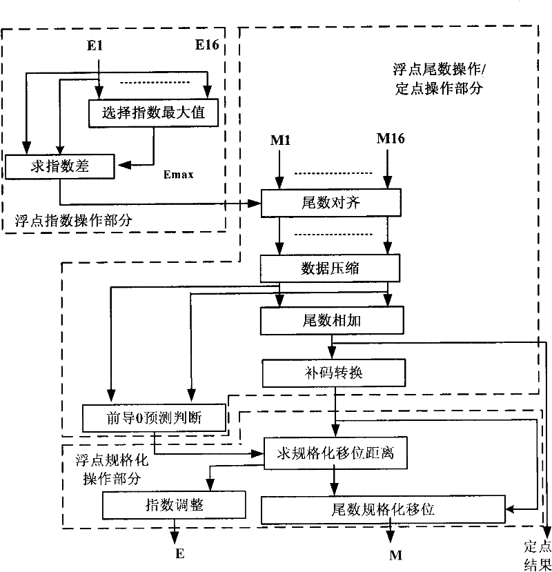 Reconfigurable transverse summing network structure for supporting fixed and floating points